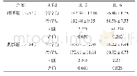 《表3 两组患者治疗前后外周血细胞因子比较[pg/mL, (±s) ]》