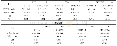 《表2 两组患者出院前1 d及出院12周后的肺功能状况比较 (±s)》