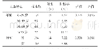 《表2 2015-2017年营口市食源性疾病诺如病毒监测不同年龄、性别分布》