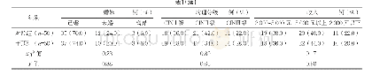 《表1 两组一般人口学资料比较》