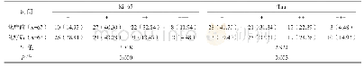 表1 化疗前后乳腺组织中Ki-67、Tau表达变化比较例 (%)