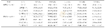 《表3 两组患者不同治疗时间0.25～2.0 kHz的纯音听力测试阈值[dB, ]》