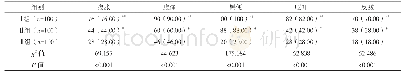 《表2 三组患者临床症状发生率比较例（%）》