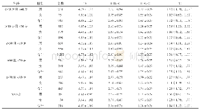 《表2 不同年龄组血脂水平（mmol/L)》