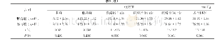 表3 两组各时间点舒张压、收缩压、心率及血氧饱和度对比（±s)