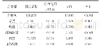 《表3 男护士工作绩效的多元逐步线形回归分析》