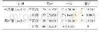 表3 两组护理实习生的操作考核结果比较例（%）