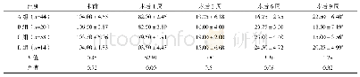 表3 四组患者术前及术后各时间点的WOMAC评分比较[分,(±s)]