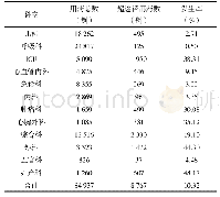 《表1 各科室氨溴索药物超途径用药情况》