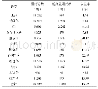 《表2 各科室氨溴索药物超剂量用药情况》