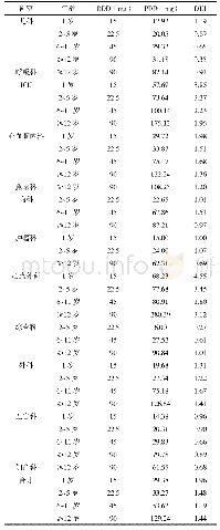 《表3 各科室氨溴索药物的DUI、PDD》