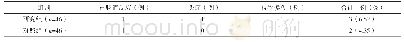 表4 两组不良反应发生情况比较