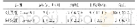 表3 两组并发症发生情况比较例(%)