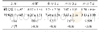 《表1 两组术后1、3、7 d的疼痛度比较[分,(±s)]》
