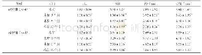 《表2 两组手术前后牙周相关指标比较(±s)》