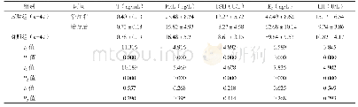 《表1 两组血清性激素水平对比(±s)》