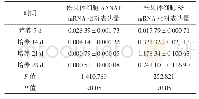 表2 不同时间点大鼠松果体细胞AANAT及SS mRNA的相对表达量比较（±s)