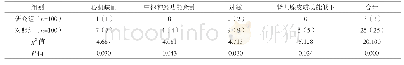 《表4 两组并发症发生情况比较例（%）》