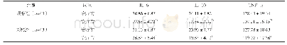 表5 两组治疗前后IL-6、IL-10、TNF-α比较[ng/L,(±s)]