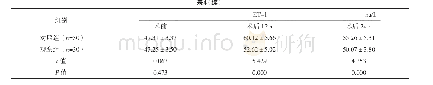 表4 两组手术前后血管活性物质比较（±s)