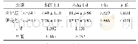 表1 两组术前1 d、术后1 d患者Caprini量表评分比较[分，（±s)]