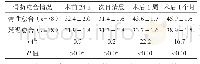 《表1 骨折不同愈合情况患者钙磷乘积情况比较[mg2/dL2,(±s)]》