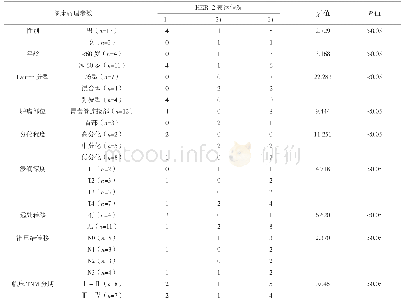 《表2 HER-2表达与生物学和胃癌临床行为关系例》