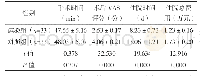 表1 两组围手术指标比较（±s)