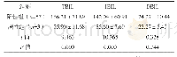 表3 黄疸组TORCH-IgG抗体不同表达水平者血清胆红素水平比较[μmol/L,(±s)]