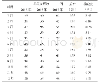 表3 2016-2018年丹东市丙肝报告病例时间分布情况