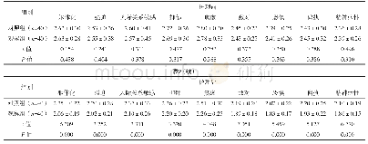 《表2 两组护理前后的心理状态比较[分，]》