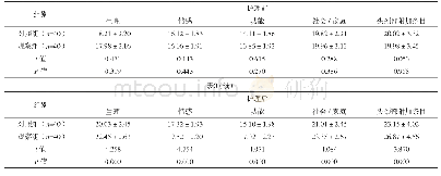 表3 两组护理前后的生存质量比较[分，]