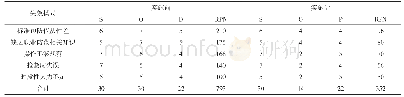 表2 FMEA实施前后RPN值比较分