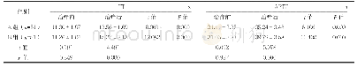 表2 两组凝血功能指标、D-D情况比较（±s)