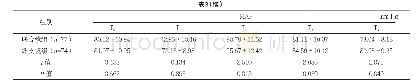 表3 两组不同时间点生命体征比较（±s)