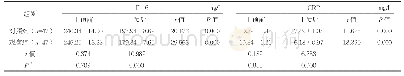 表2 两组干预前后应激反应相关指标比较（±s)