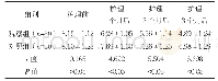 表3 两组护理前后的瘙痒评分比较[分，（±s)]