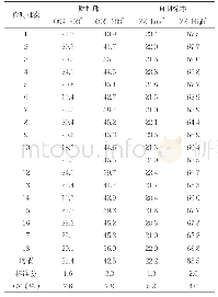 《表1 CASA对质控珠和自制质控品浓度的分析结果》