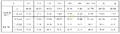 《表7 改革前后部门支出的内部结构变化情况》