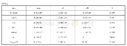 《表2 主要变量统计性描述》