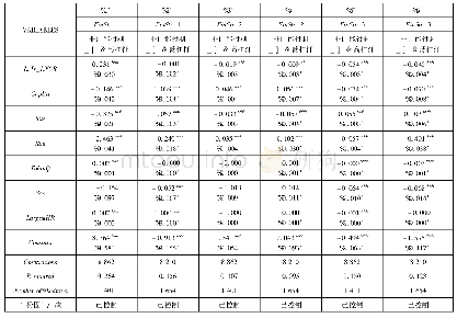 《表7 信贷渠道与企业融资结构:产能非过剩行业中高低杠杆率企业的比较 (1)》