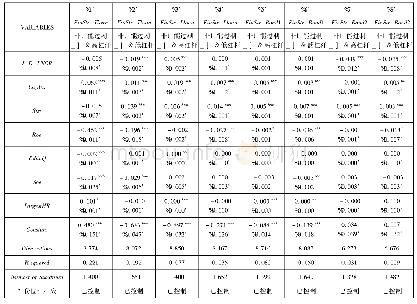 《表8 信贷渠道与企业融资结构:产能非过剩行业中高低杠杆率企业的比较 (2)》