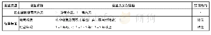 《表4 分地区新型农业经营主体各变量含义及预期方向》