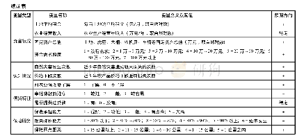 《表4 分地区新型农业经营主体各变量含义及预期方向》