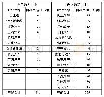 《表3 汽车企业新能源汽车项目2020年目标产能调查统计》