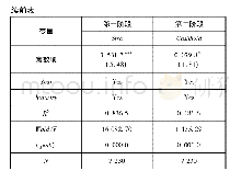 《表6 两阶段最小二乘法回归结果》