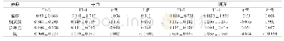 《表2 平扫与增强CT纹理分析参数在喉癌T1-2与T 3-4的比较》