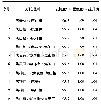 《表3 小儿厌食症方剂中药物关联规则》