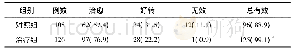 表1 2 组临床疗效比较