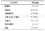 《表1 中成药作用类别分布》